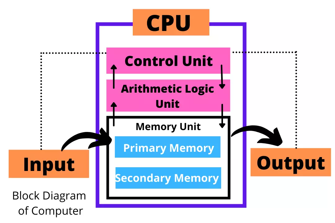 Diagrama de bloques del sistema informático con explicación.
