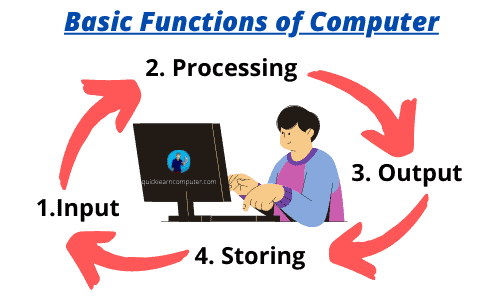 Funciones básicas del sistema informático